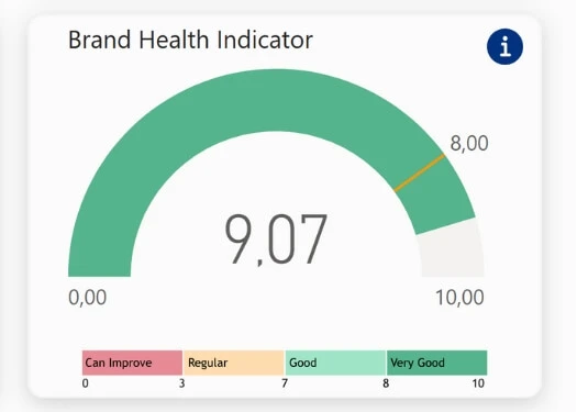 Gauge chart displaying Brand Health Indicator at 9.07, with a scale from 0 to 10. The indicator is in the 'Very Good' range, with sections labeled as 'Can Improve,' 'Regular,' 'Good,' and 'Very Good.