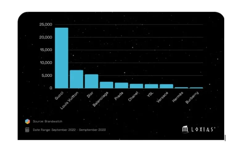 As marcas mais discutidas: Gucci, Louis Vuitton e Chanel. Mencione Volume por Marcas.