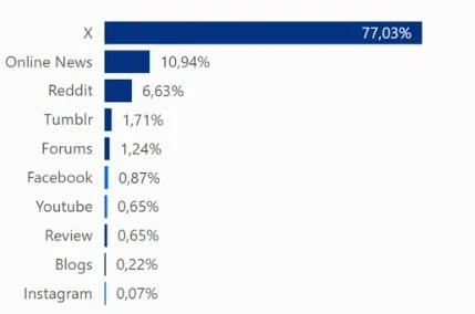 Bar chart displaying percentage mentions by social network. X leads with 77.03%, followed by Online News at 10.94%, Reddit at 6.63%, Tumblr at 1.71%, and others below 1.5%, including Facebook, YouTube, and Instagram.