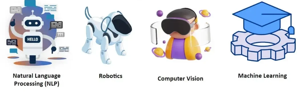 The image displays four AI subfields: Natural Language Processing (robot with speech bubble), Robotics (robotic dog), Computer Vision (person with VR headset), and Machine Learning (graduation cap and cog).