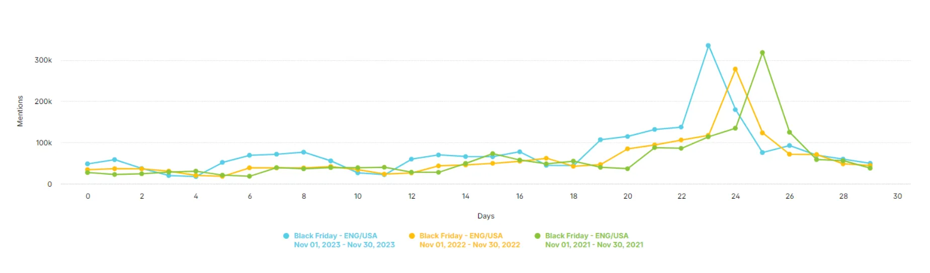 Line graph comparing mentions of Black Friday in the USA for November 2021, 2022, and 2023. A noticeable spike in mentions occurs around November 23rd to 25th in each year, with the highest peak in 2023.