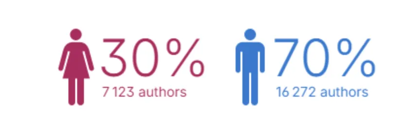 The image shows a "Gender split" of authors. It indicates that 30% (7,123 authors) are female, represented by a red icon, and 70% (16,272 authors) are male, represented by a blue icon.