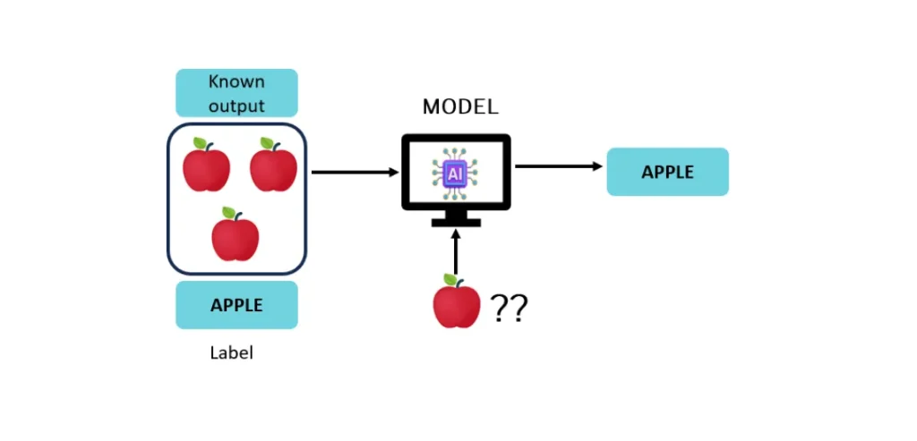 This image illustrates the process of supervised learning in machine learning. On the left, we see a set of apples with a label "APPLE" and a "Known output." These labeled images are fed into a model (depicted as a computer with an AI chip). The model is then presented with a new apple (denoted with a question mark), and it predicts that the object is an "APPLE," shown on the right side. This highlights how supervised learning uses labeled data to train a model to recognize and classify new inputs.