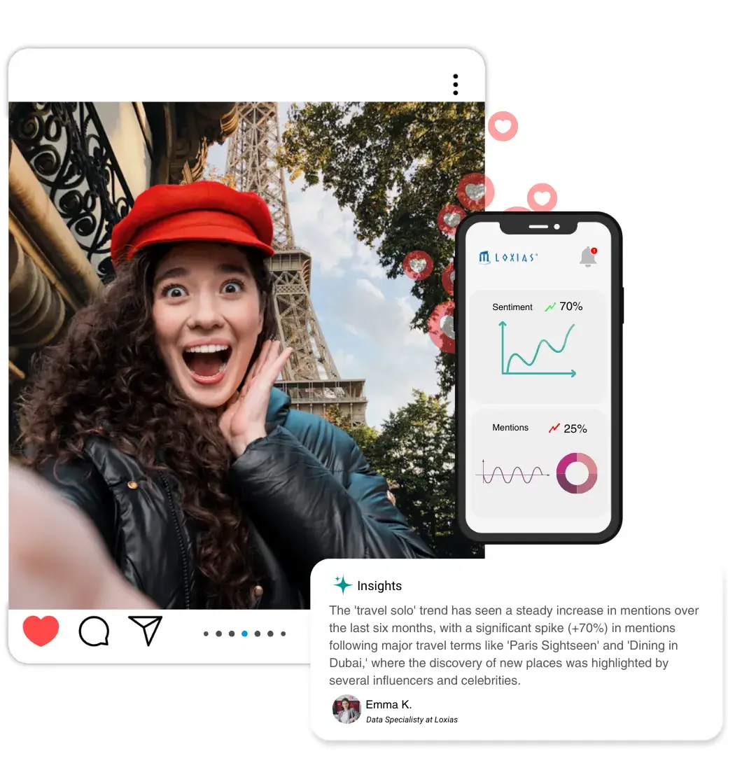 A woman wearing a red beret and black jacket takes a selfie in front of the Eiffel Tower, smiling excitedly. On the right, a mobile phone screen displays social listening data from the Loxias platform, showing a 70% increase in sentiment and a 25% rise in mentions. Below the phone, an insight message from Emma K., Data Specialist at Loxias, highlights the growth of the 'travel solo' trend, particularly with terms like 'Paris Sightseen' and 'Dining in Dubai,' influenced by celebrity and influencer posts.