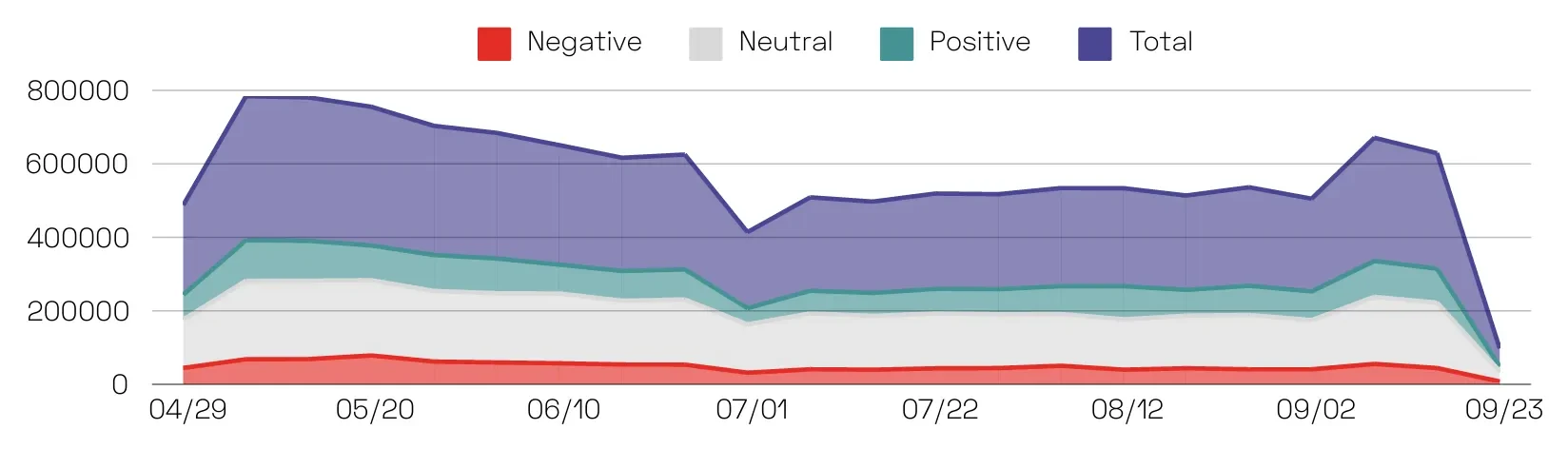 Stacked area chart showing the volume of mentions over time categorized by sentiment. The chart tracks total mentions, as well as negative, neutral, and positive mentions from April to September, with total mentions peaking at around 800,000 in early May and gradually declining over time. Negative mentions remain consistently low throughout the period.