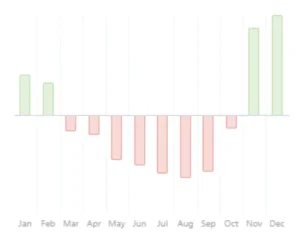 Graph showing seasonal trends in chocolate sales by month.