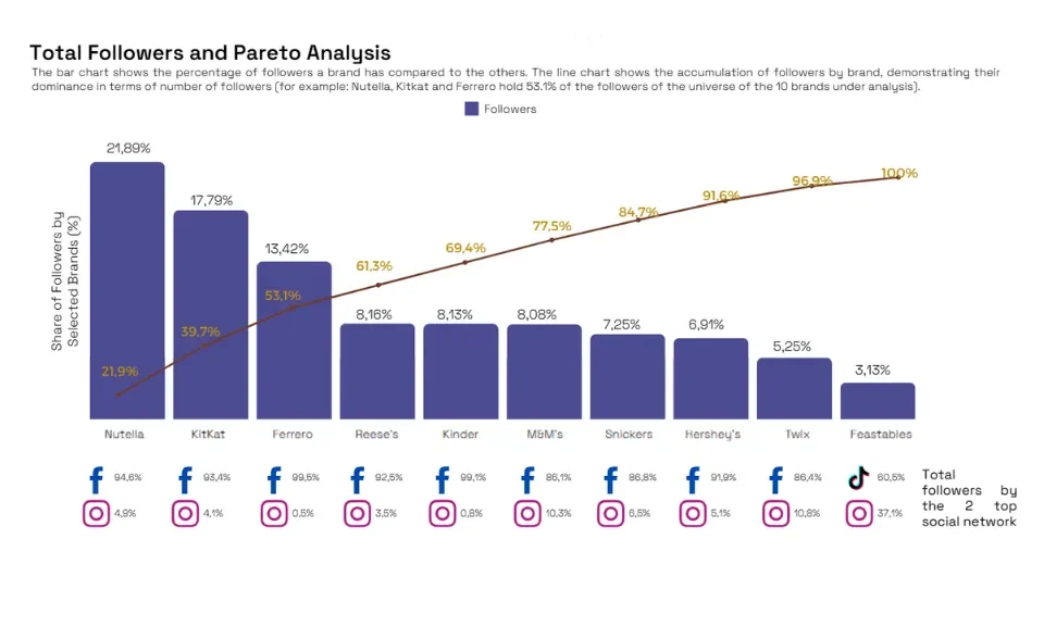 Bar chart showing total followers and Pareto analysis for top chocolate brands on Social MIdea.