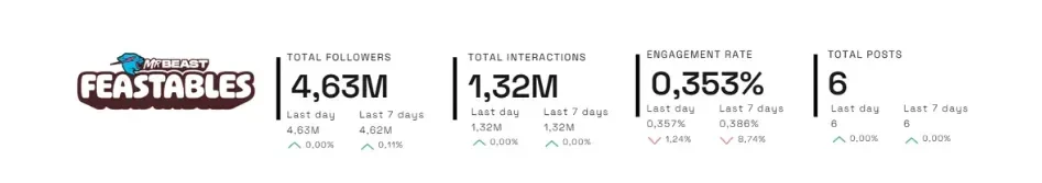 Feastables brand performance: followers, interactions, engagement rate, and posts.