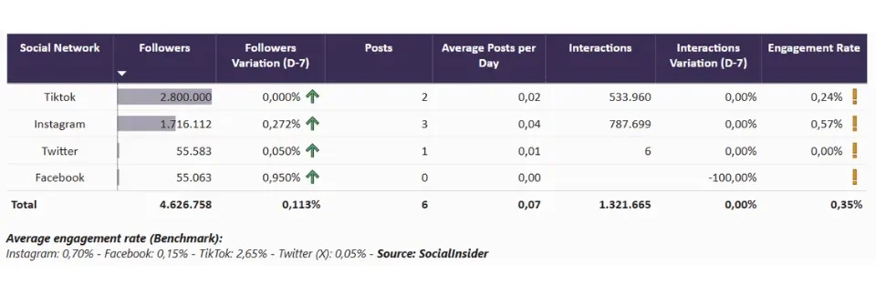 Table comparing social network metrics for Feastables, including followers, posts, interactions, and engagement rates by platform.