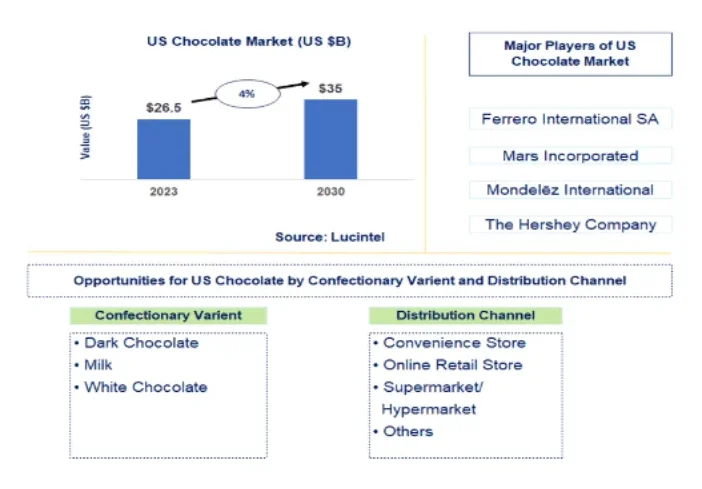 Infographic on U.S. chocolate market growth and distribution channels.