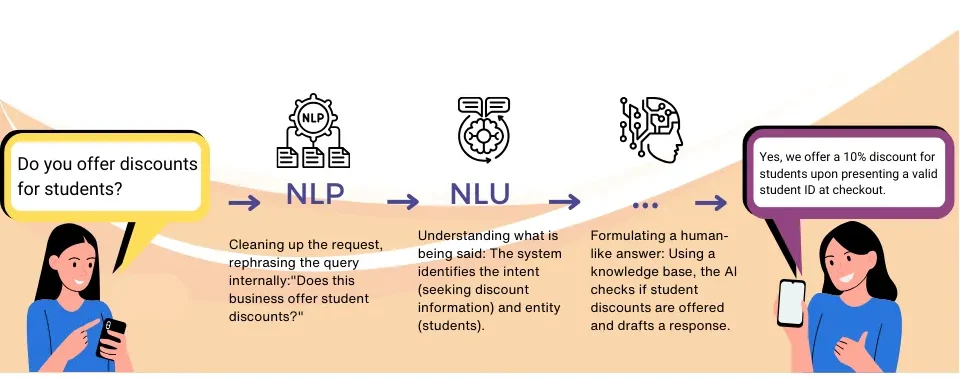 The image illustrates a conversational AI process where a user asks, "Do you offer discounts for students?" The system follows four stages: NLP cleans and rephrases the query, NLU identifies the intent (discount inquiry) and entity (students), the AI formulates a response using its knowledge base, and finally, the response is displayed to the user: "Yes, we offer a 10% discount for students upon presenting a valid student ID at checkout." The flow is visually represented with icons and user interaction.