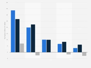 Bar chart comparing key financial figures (in billions of U.S. dollars) across various categories, highlighting significant differences in revenue, expenses, and profitability among entities.