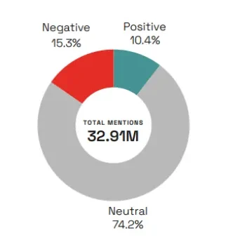 Donut chart showing sentiment analysis of 32.91 million mentions, divided into 10.4% positive, 74.2% neutral, and 15.3% negative sentiment.