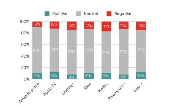 Bar chart comparing sentiment distribution for various streaming platforms, highlighting positive, neutral, and negative mentions for Amazon Prime, Apple TV, Disney+, Max, Netflix, Paramount+, and Star+.