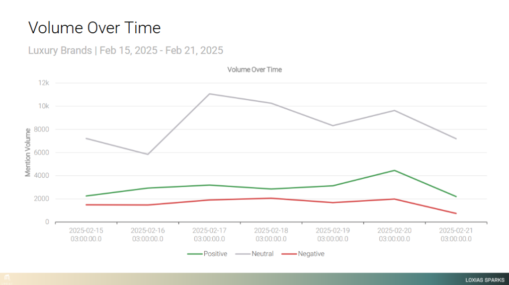 Social listening volume over time chart by Sparks