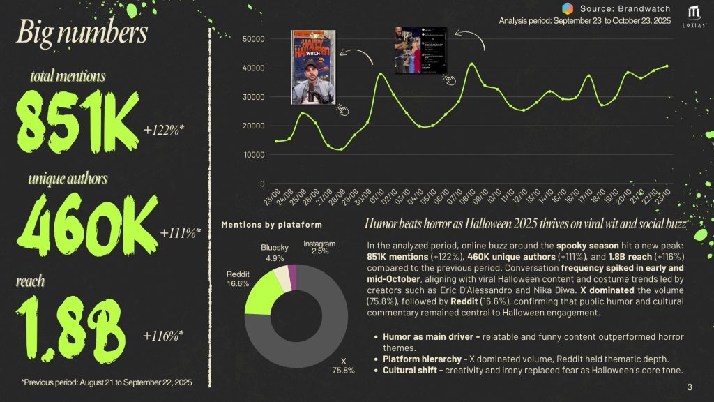 social listening spooky season