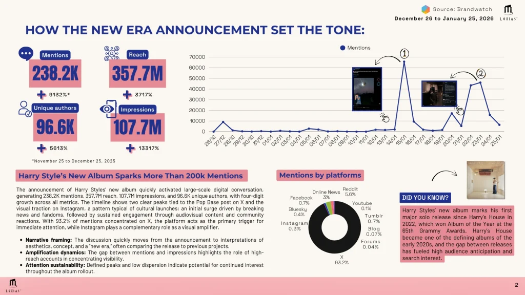 Social Media Intelligence Big Numbers Harry Styles