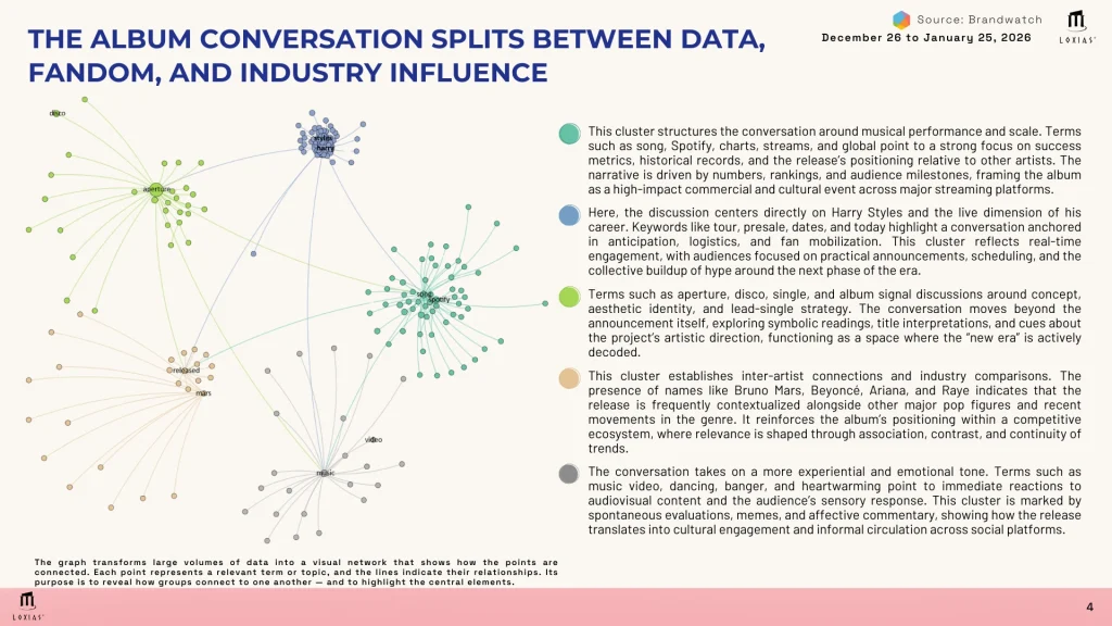 Social Media Intelligence clusters and graphs Harry Styles